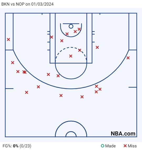 1704262075673049709.png BKN vs NOP on 01_03_2024.png
